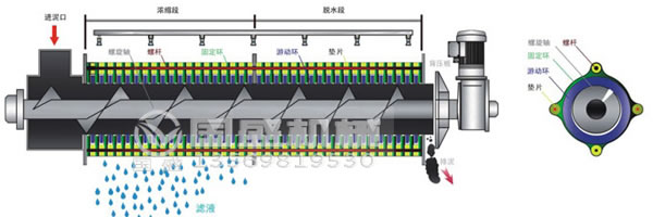 疊螺機(jī)脫水過程 疊螺機(jī)脫水過程