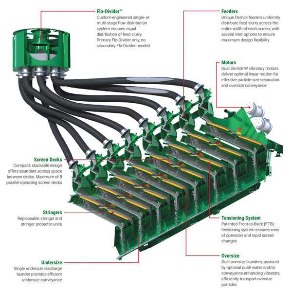 疊層振動(dòng)篩結(jié)構(gòu)圖 疊層振動(dòng)篩結(jié)構(gòu)圖